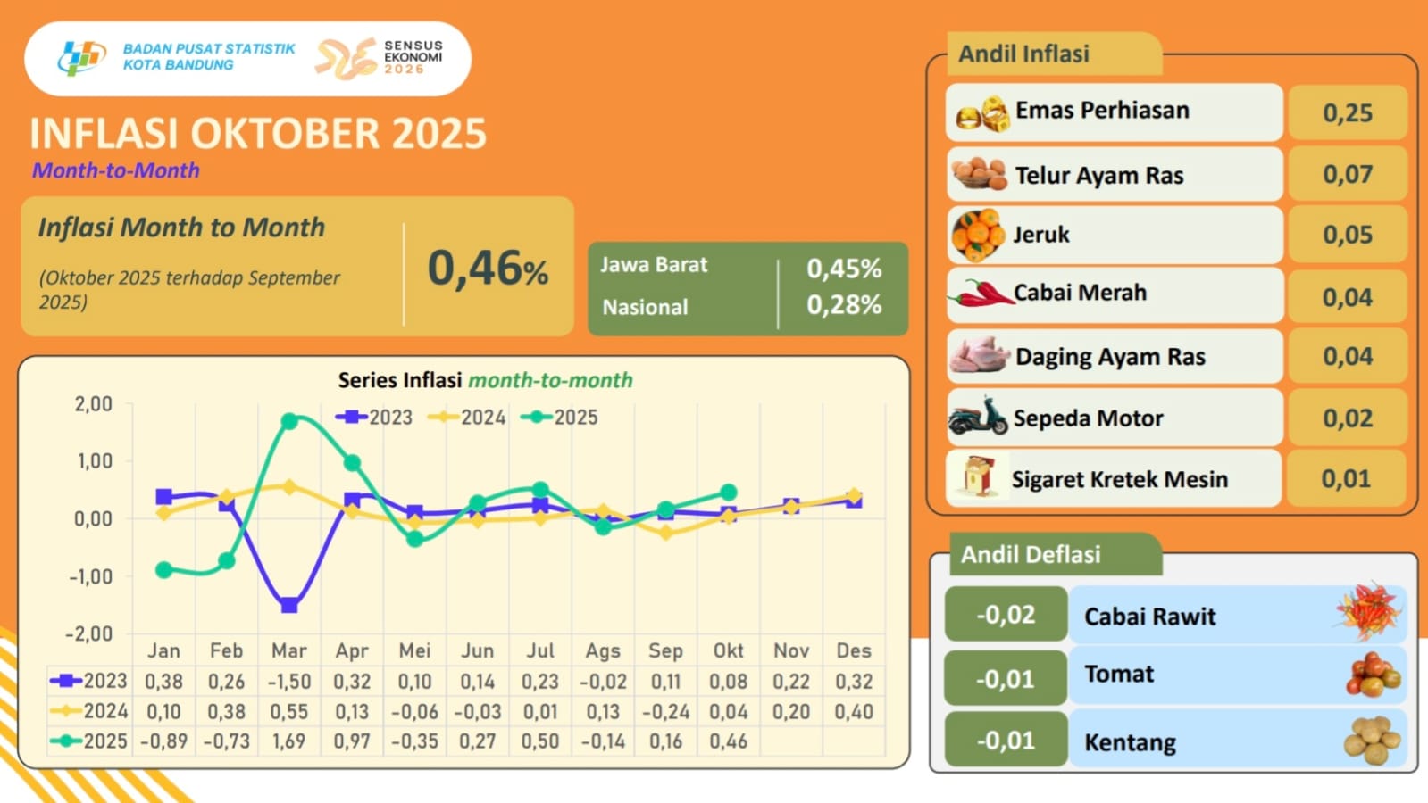 Kota Bandung Catat Inflasi Terkendali dan Kunjungan Wisata Tertinggi dalam Lima Tahun Terakhir